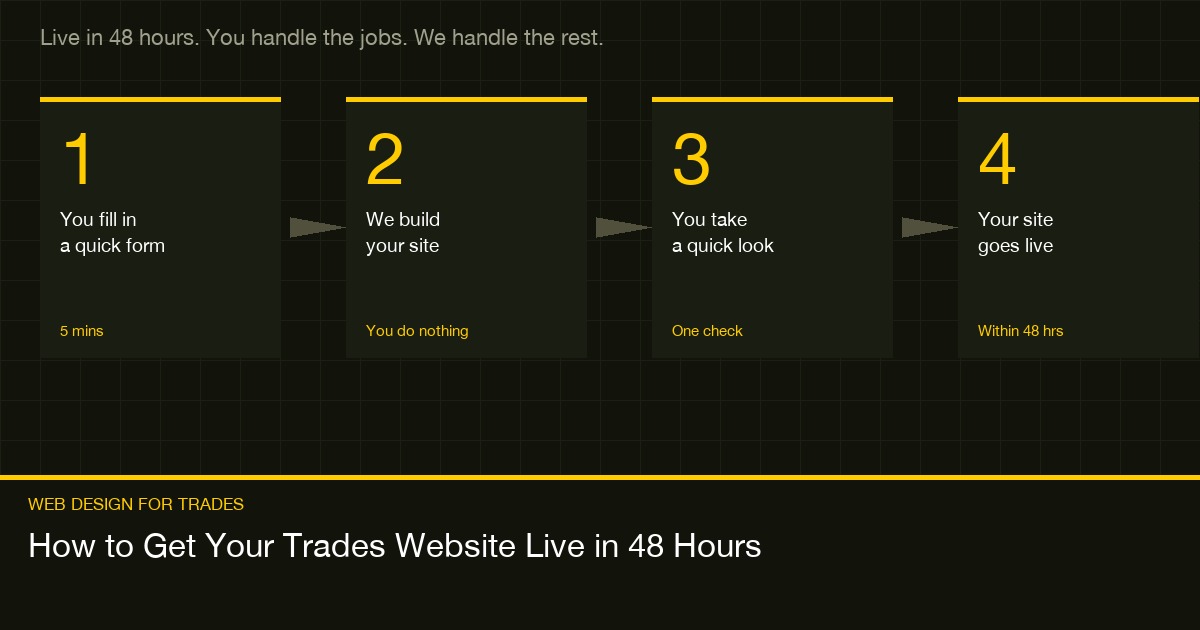 How to get your trades website live in 48 hours — four step process