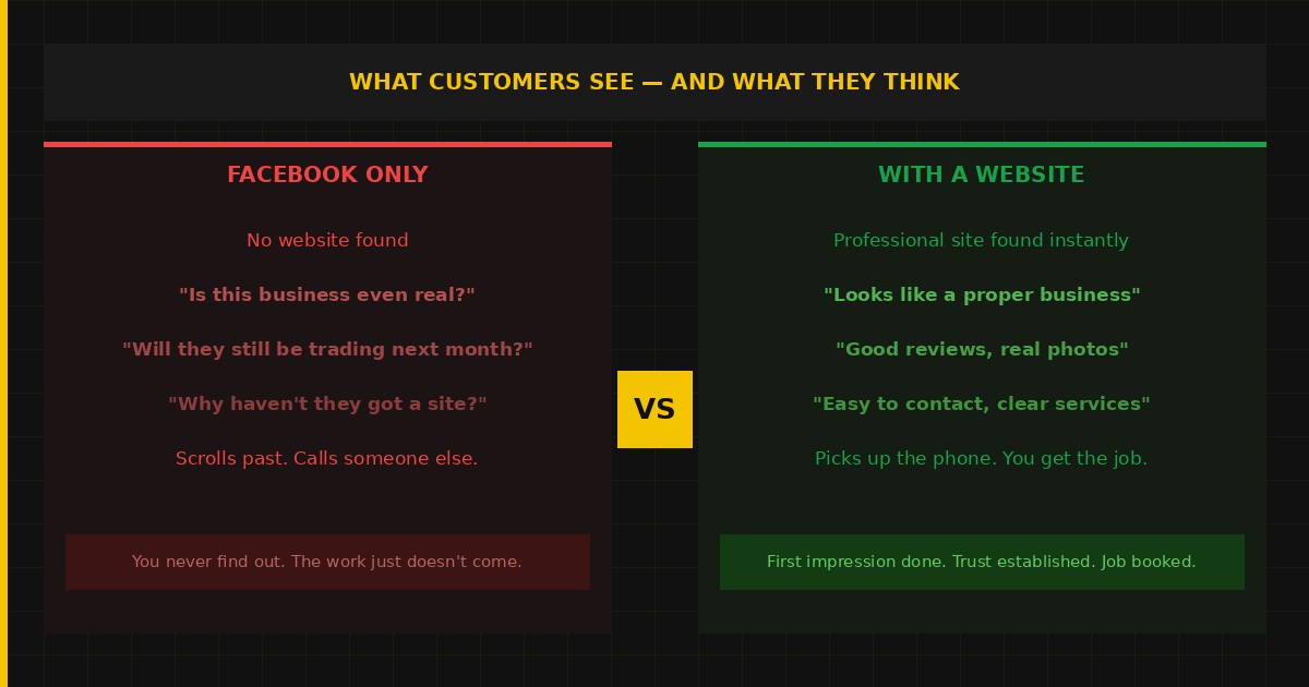 A professional trades website builds customer trust that a Facebook page alone cannot — credibility comparison for UK tradespeople in 2026