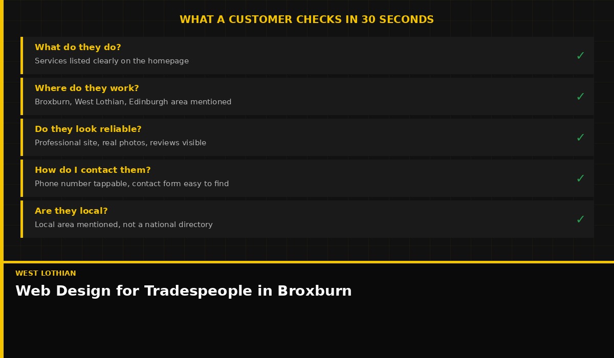 What customers check in 30 seconds when searching for a tradesperson in Broxburn, West Lothian
