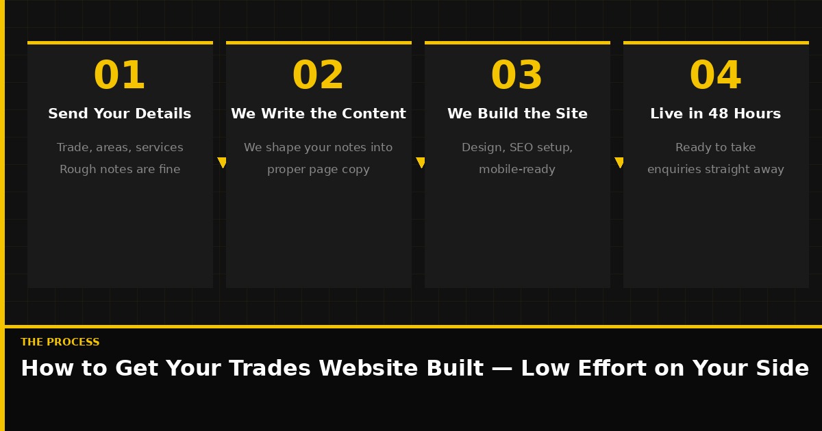 How to get a trades website built — send your details, we handle the rest, live in 48 hours