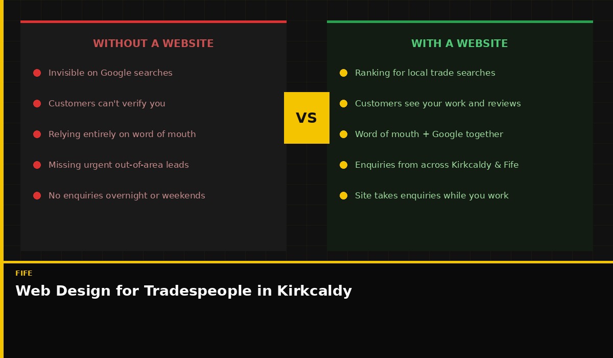 The difference between a tradesperson in Kirkcaldy with and without a website — online visibility for Fife tradespeople