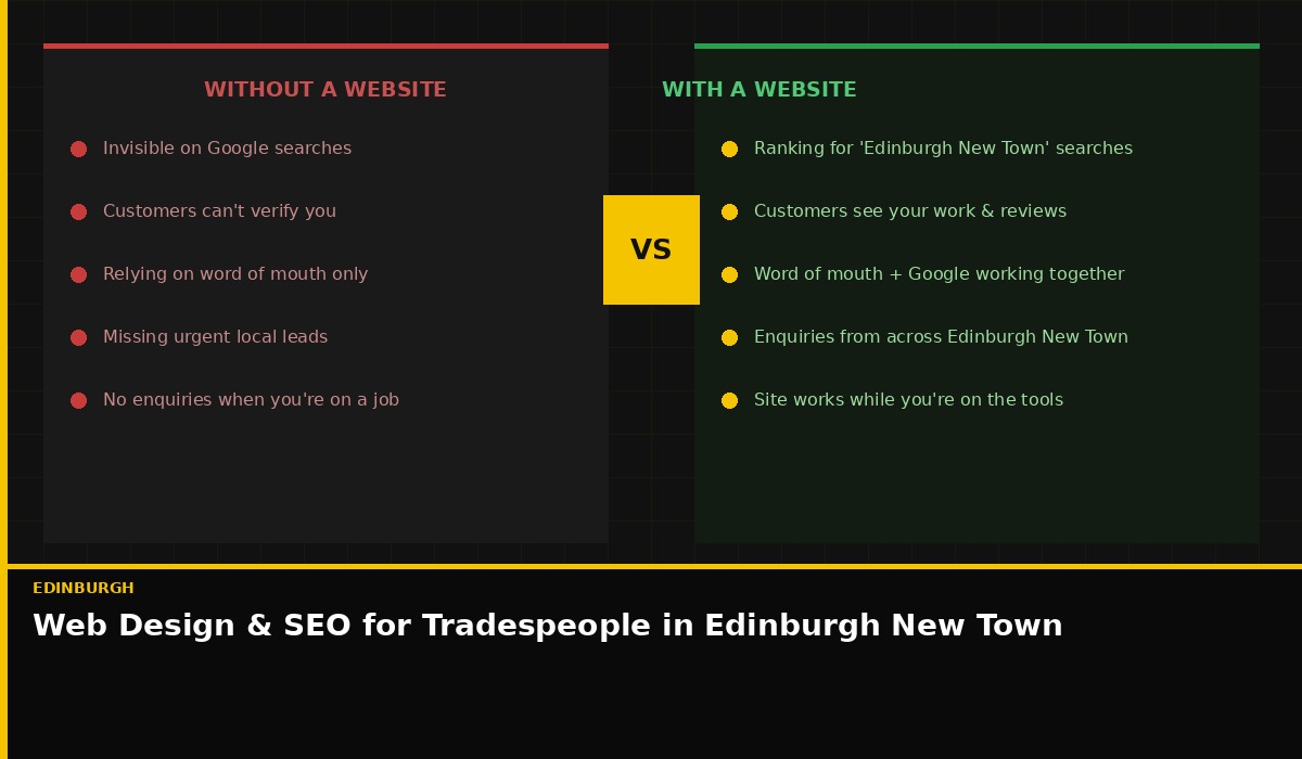 Web design for tradespeople in Edinburgh New Town — get found on Google