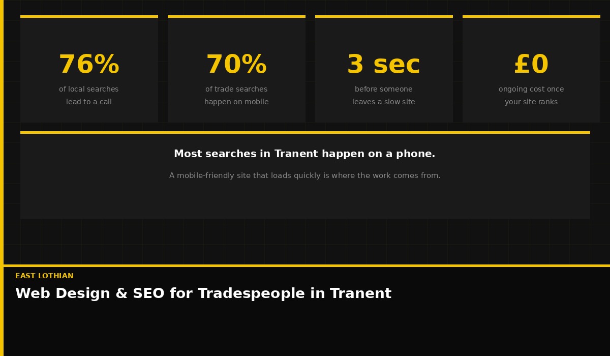 Local SEO stats for tradespeople in Tranent, East Lothian